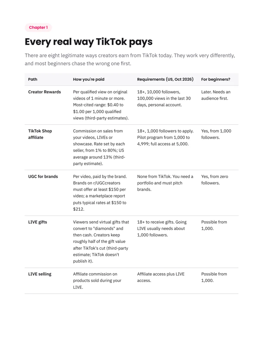 Chapter 1 page: table of every way TikTok pays